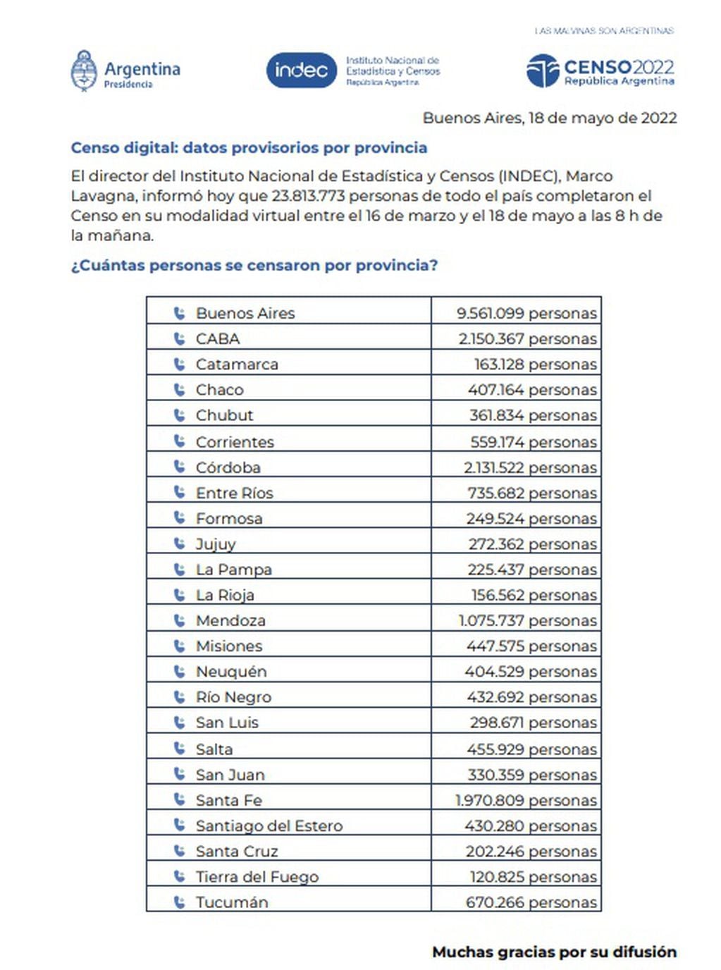 Censo 2022 cuánta gente realizó el trámite digital por provincia