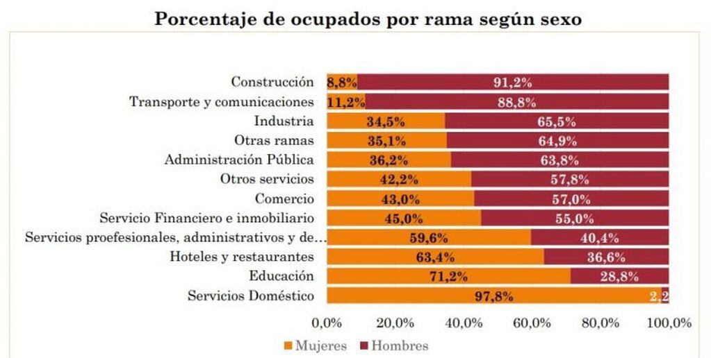 Porcentaje de ocupados por rama según sexo