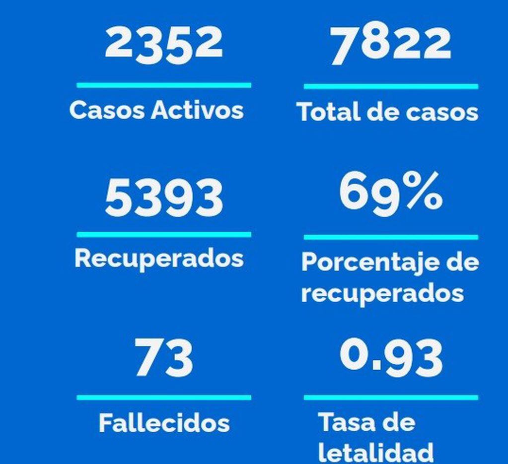 Casos de coronavirus en Rosario al 10 de septiembre (Secretaría de Salud municipal)
