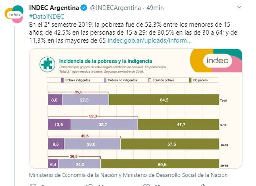 Indec: la pobreza trepó hasta el 35,5% al final de 2019