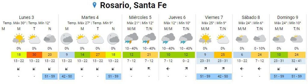 Así estará el clima en Rosario durante la primera semana de octubre.