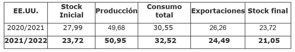 Proyecciones USDA