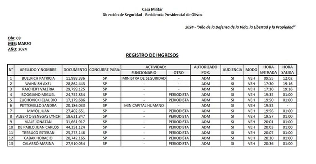 Lista de invitados por Javier Milei, del pasado domingo, a la Quinta de Olivos. Captura: X / @arilijalad