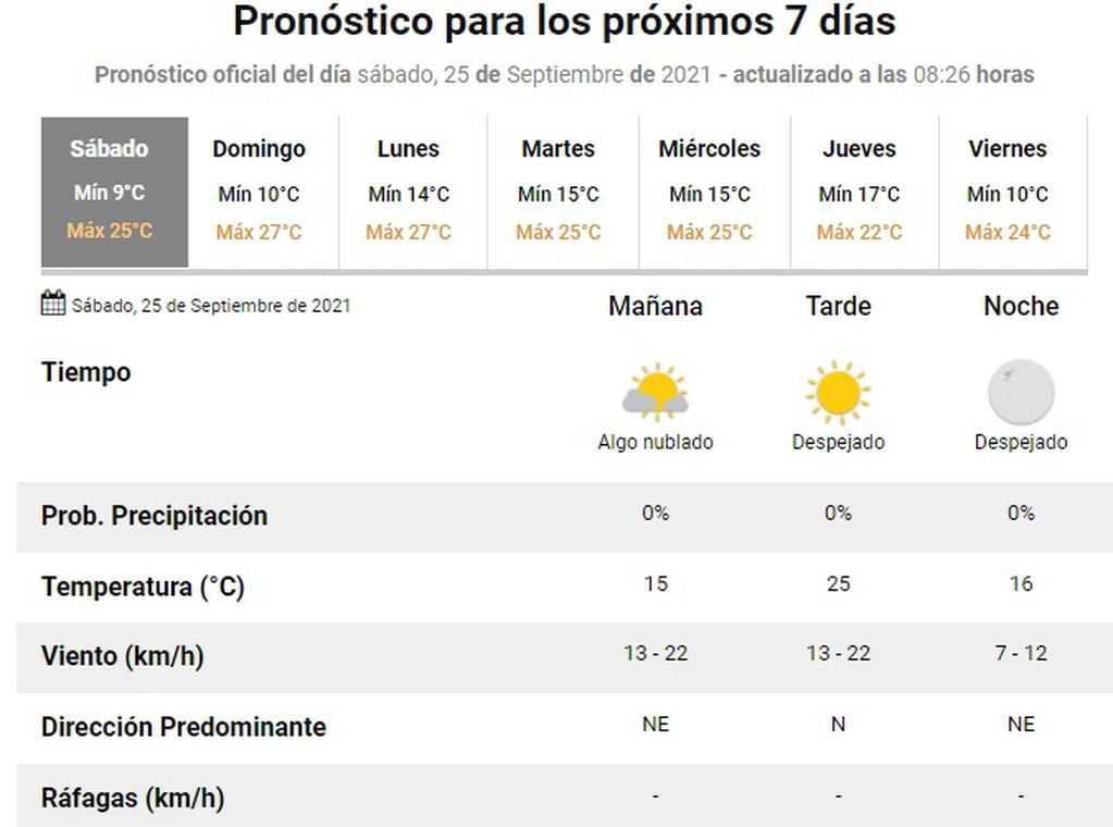 Pronóstico en Rosario del 25 de septiembre de 2021