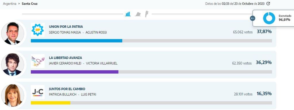 Los resultados provisorios de las elecciones presidenciales en Santa Cruz.