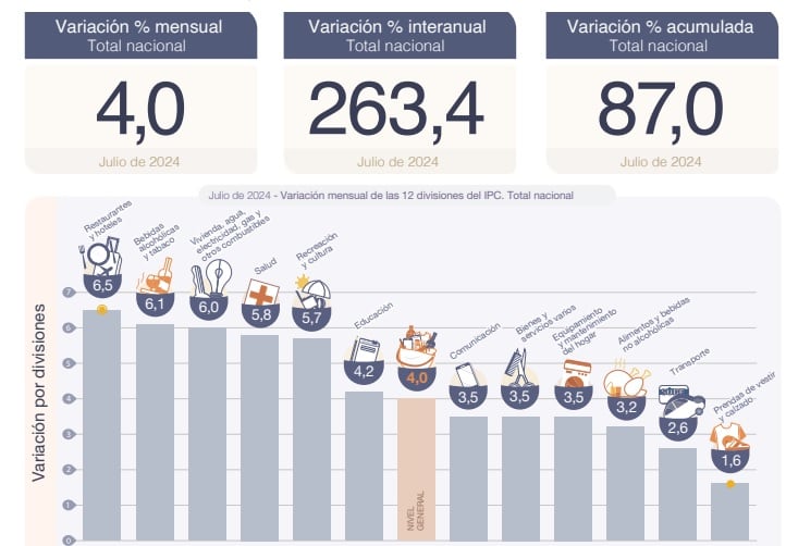 Inflación de julio.