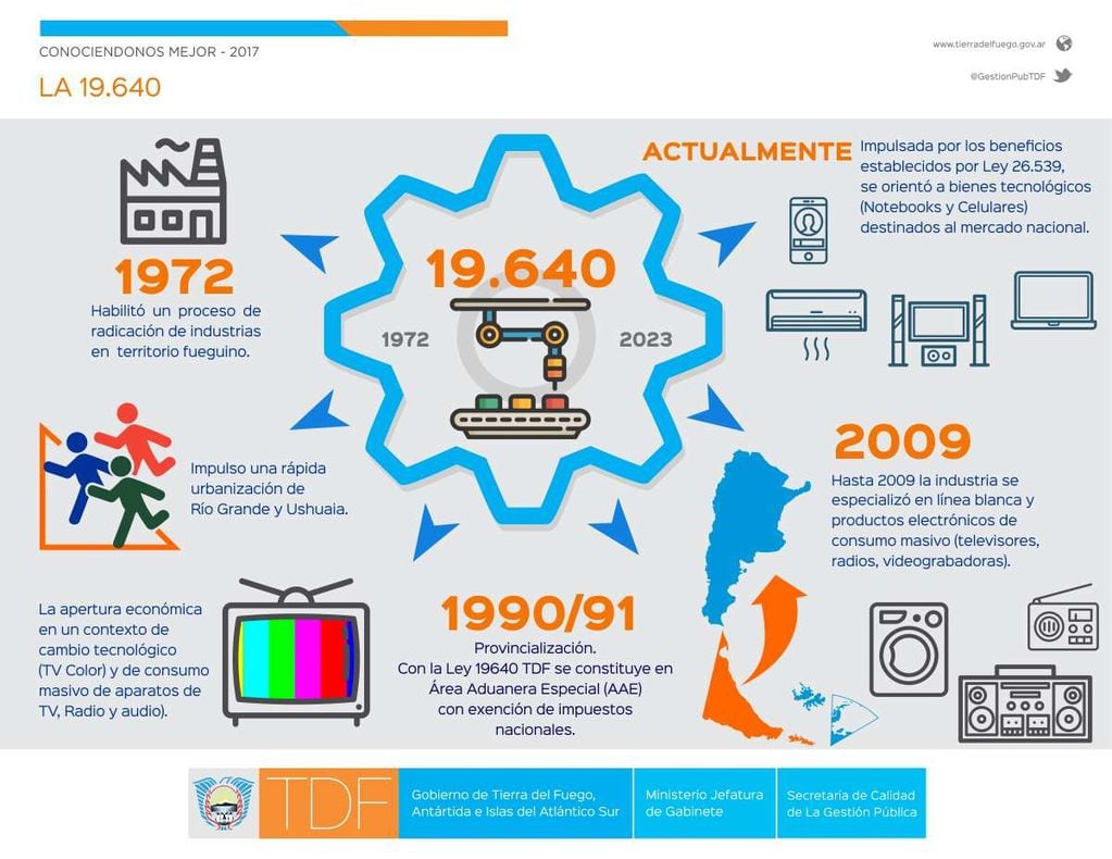 Evolución de la Industria Fueguina. En 2023 se vencía el subrégimen industrial enmarcado en la Ley 19640. En 2021 se firmó la prórroga y estará en vigencia hasta el año 2038.