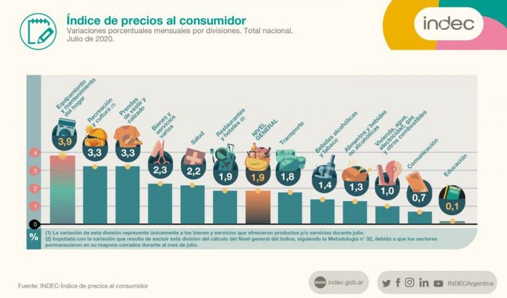 índice de precios al consumidor en julio 2020 (Foto: Indec)