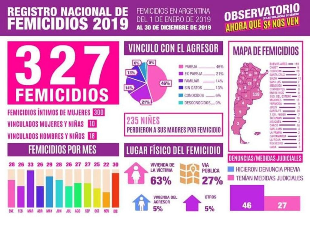El observatorio "Ahora que sí nos ven" dio a conocer las estadísticas vinculadas a los femicidios en Argentina durante el 2019 (Foto: Twitter/@ahoraquesinosv4 )