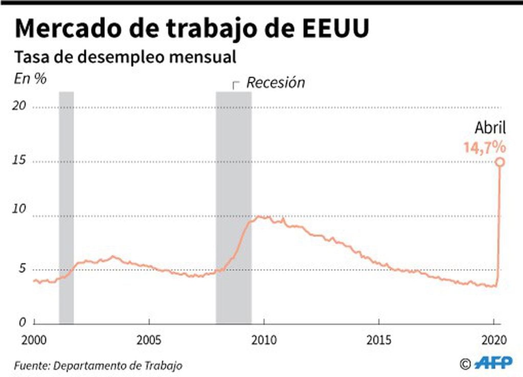 Evolución de la tasa de desempleo mensual en últimos 20 años en EEUU - AFP / AFP