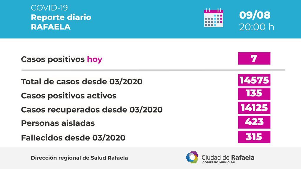 Cantidad de casos según el Reporte epidemiológico de Rafaela del 10/08/2021