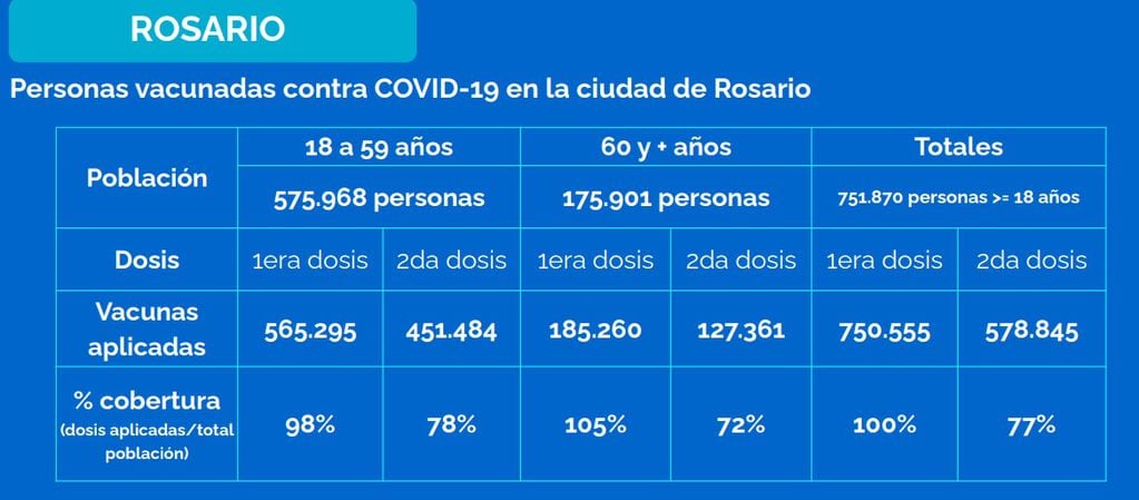 Vacunación contra el coronavirus en Rosario al 29 de octubre de 2021