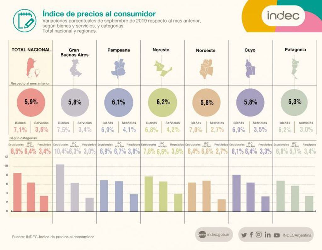 IPC para la patagonia en septiembre fue de 5,3%.