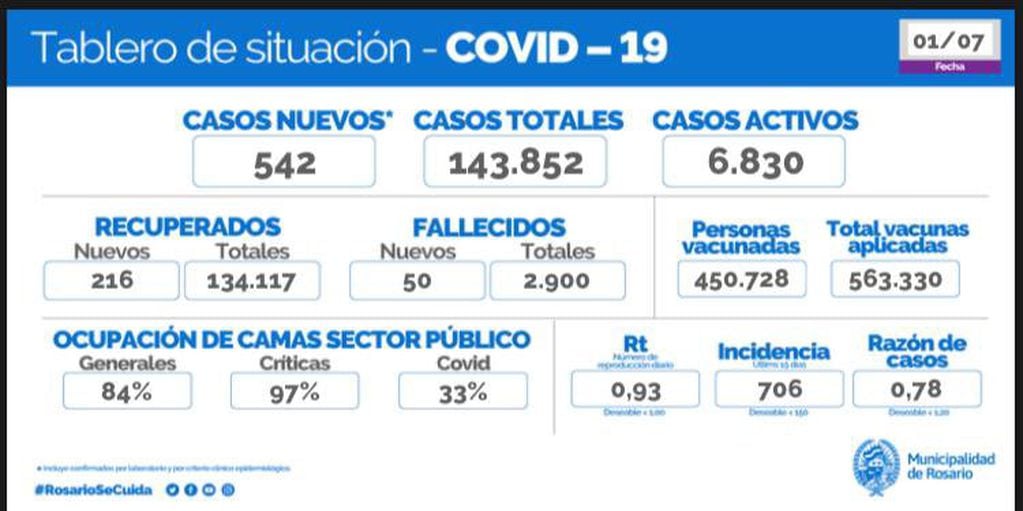Casos de coronavirus en Rosario del 1° de julio de 2021