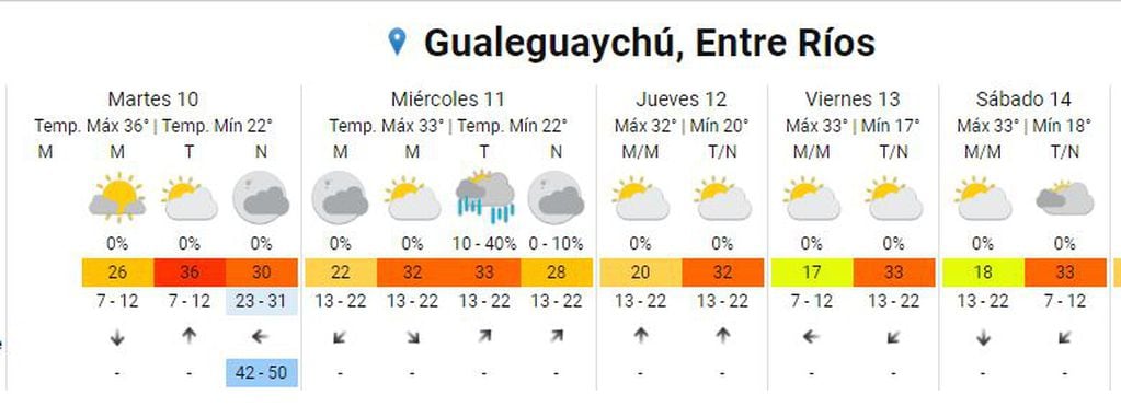 Clima en Gualeguaychú