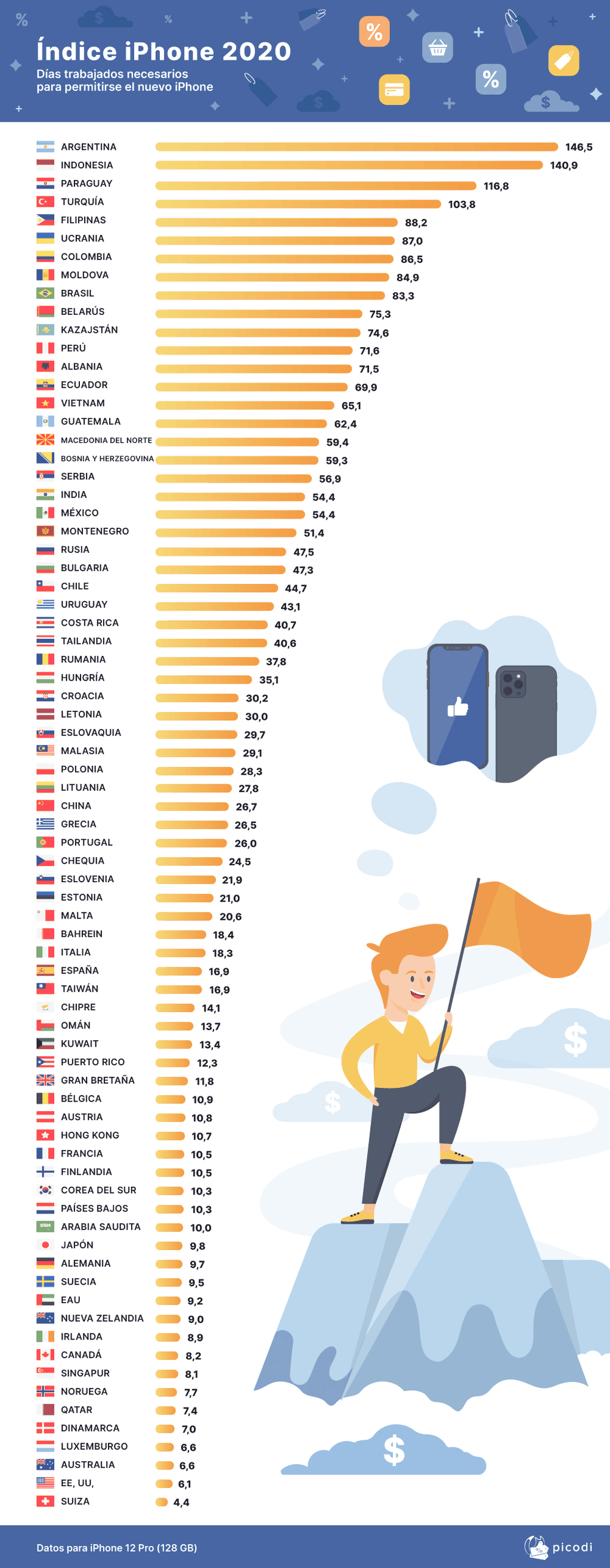 Los argentinos son los que más tiempo deberían trabajar, teniendo en cuenta el salario promedio del país, para poder adquirir el celular de Apple (Foto: Picodi)