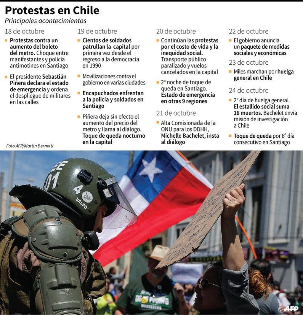Cronología de las protestas en Chile. Crédito: AFP / AFP.