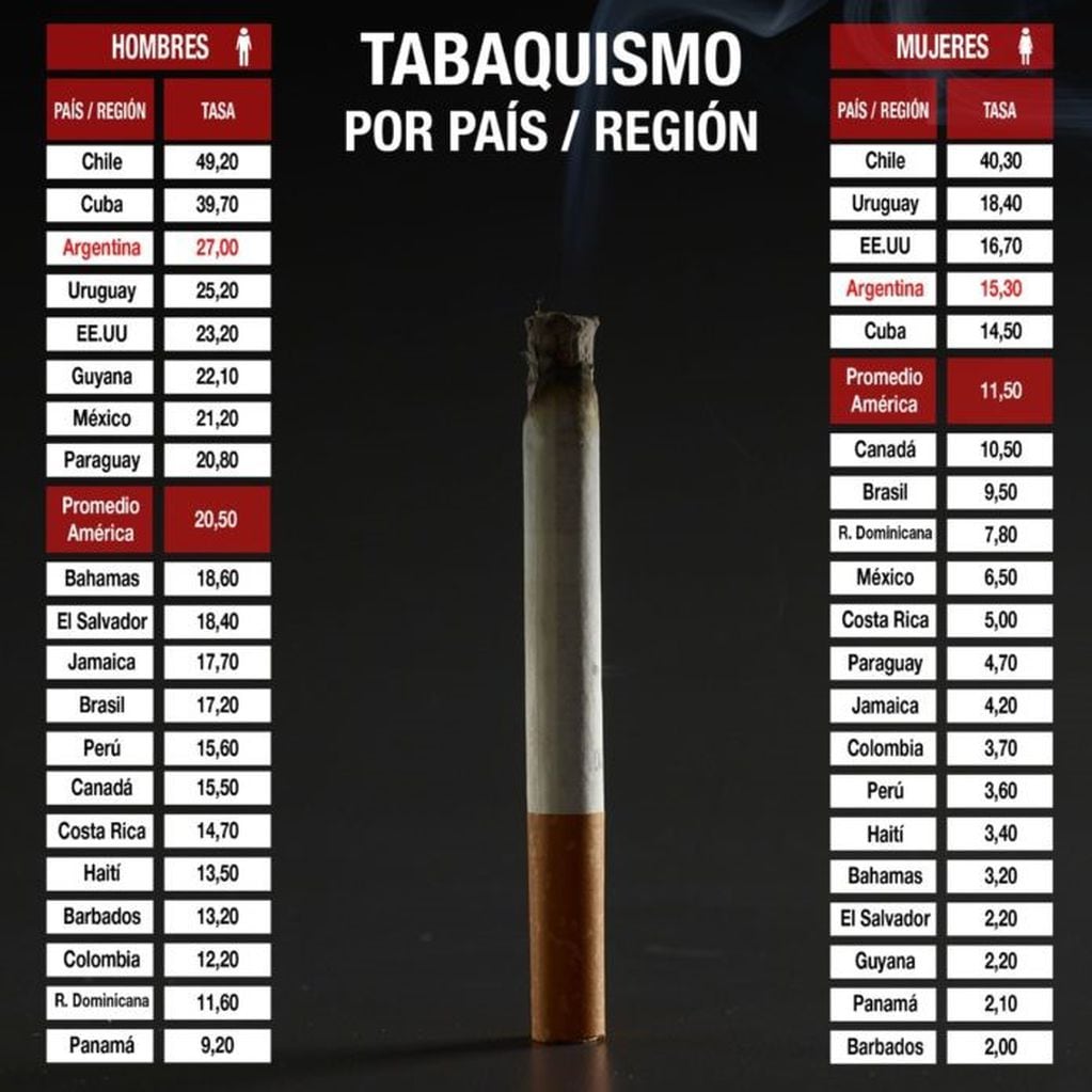 Estadísticas sobre el tabaco.