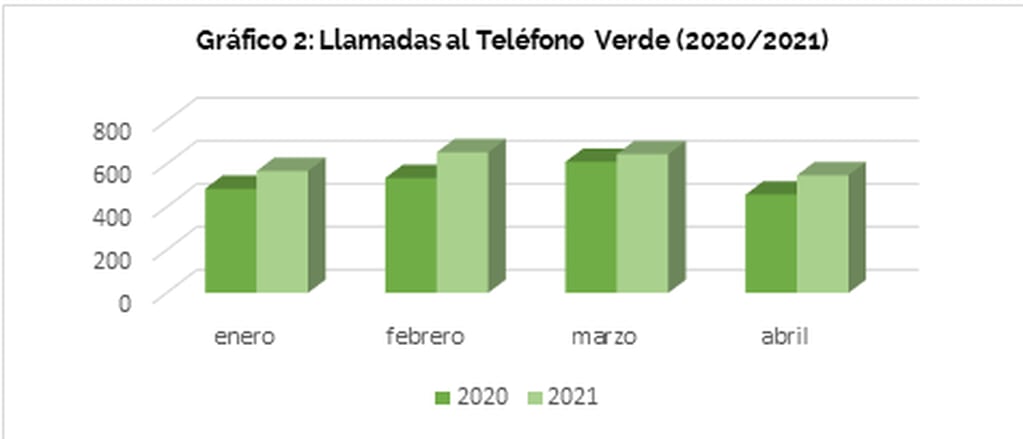 Llamadas al teléfono verde entre enero y abril de 2021 en Rosario