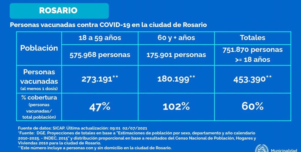 Vacunación contra el coronavirus en Rosario