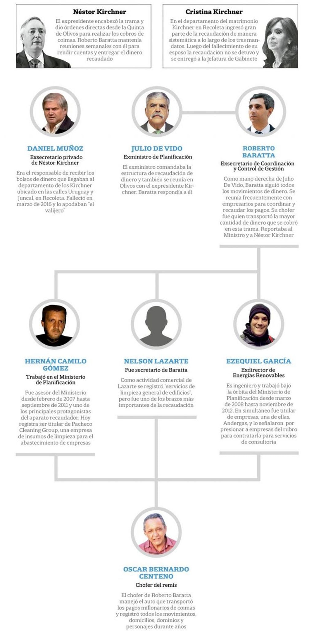 Infografía de los implicados. (Crédito: La Nación)