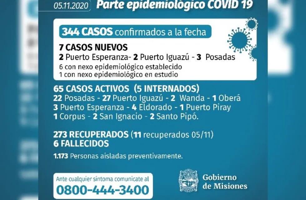 Se confirmaron dos nuevos casos de Coronavirus en Iguazú y dos en Puerto Esperanza