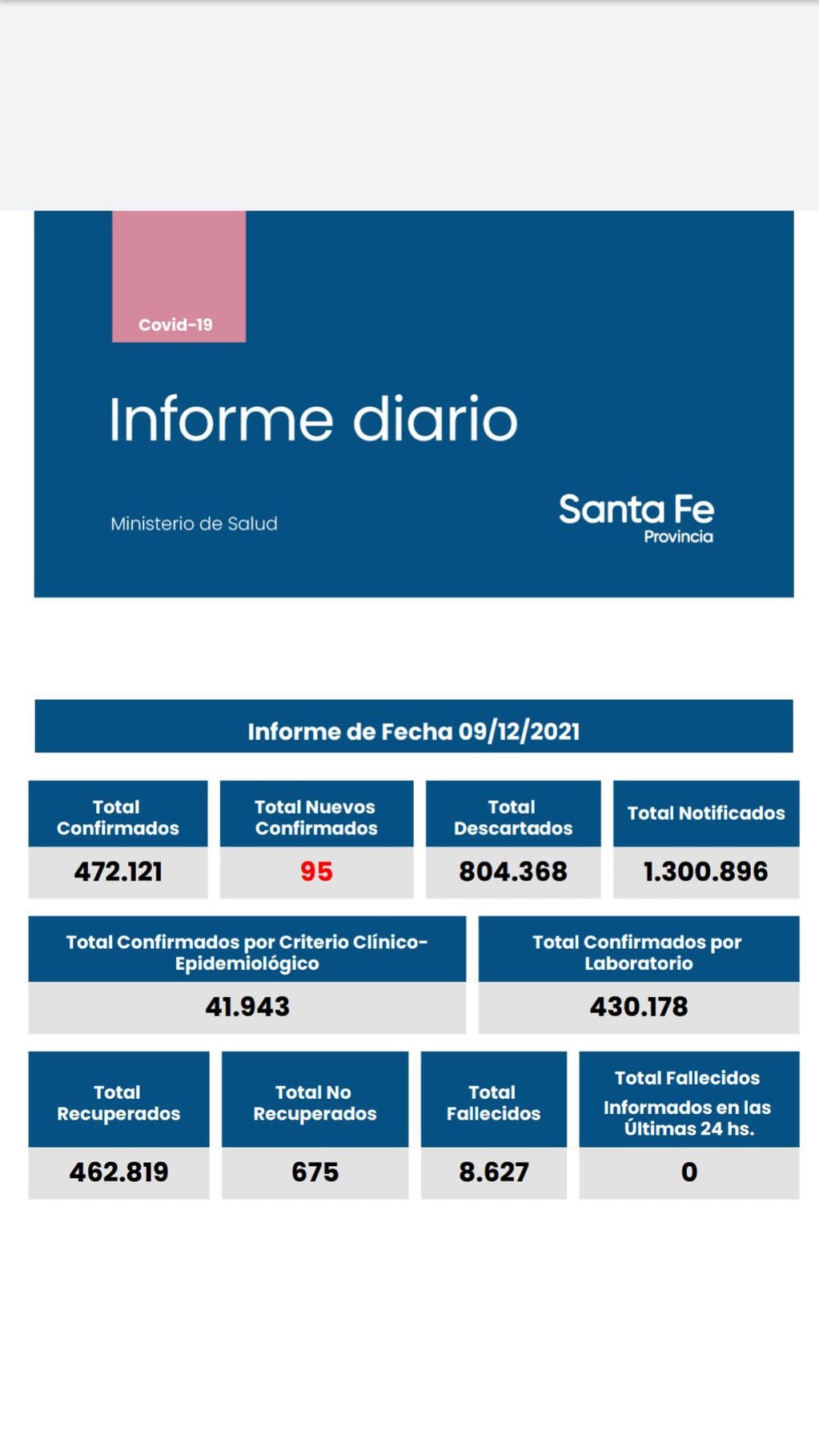 Casos de coronavirus en Santa Fe del 9 de diciembre de 2021