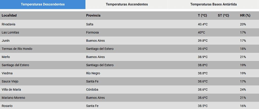 Rosario en el top ten de las ciudades más calurosas del día. (SMN)