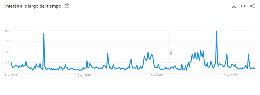 Así varió el interés de búsqueda sobre Lali en los últimos 5 años en Google.