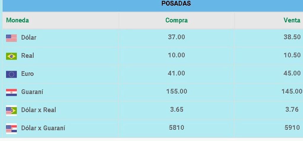 Cotización de divisas en casas de cambio posadeñas.