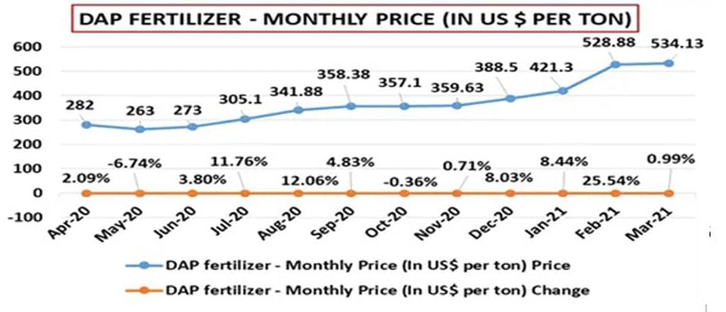 Evolución precios fertilizantes e insumos