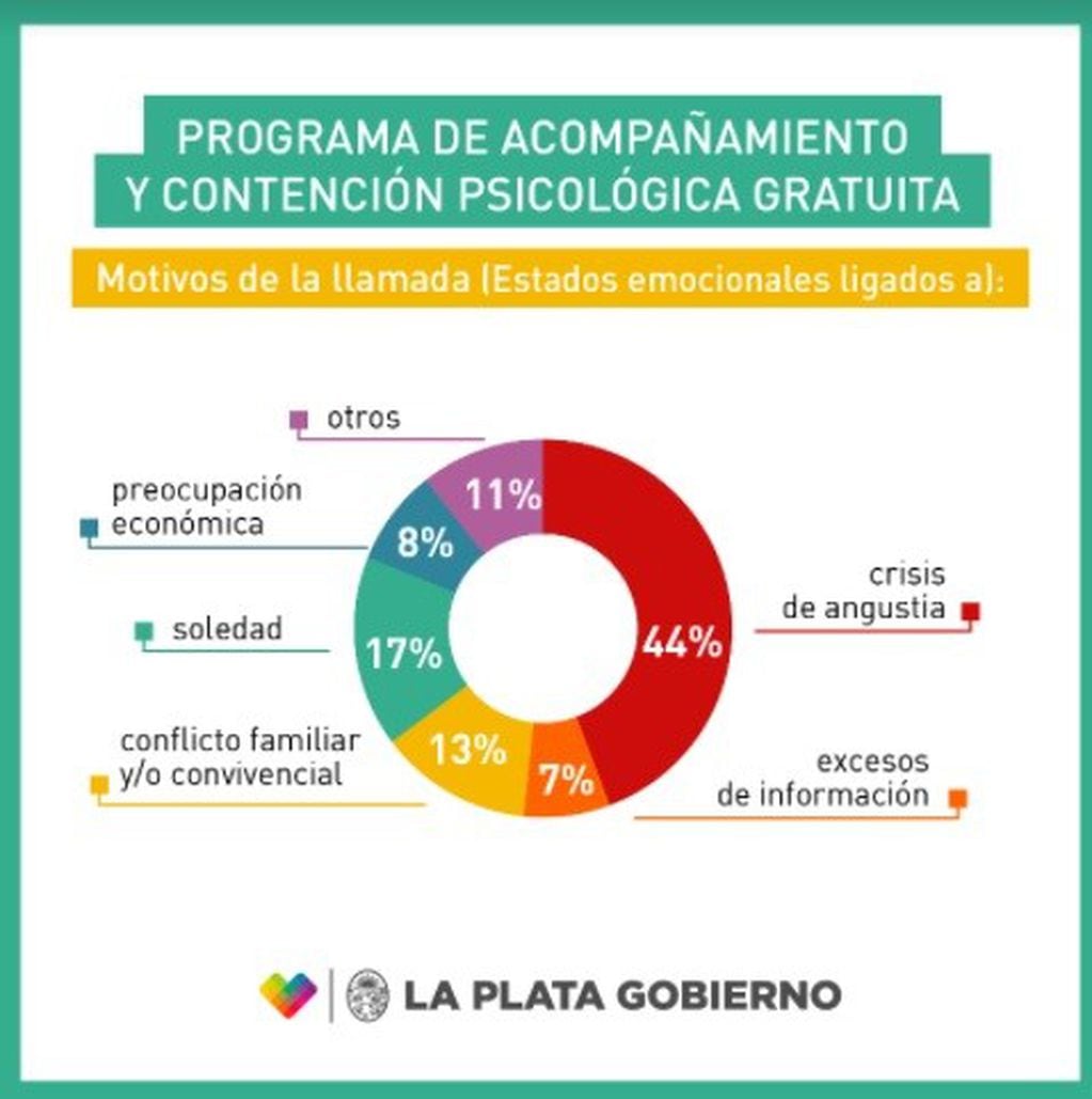 Ante la extensión de la cuarentena, la Municipalidad de La Plata continúa con el Programa de Acompañamiento y Contención Psicológica (Municipalidad de La Plata)
