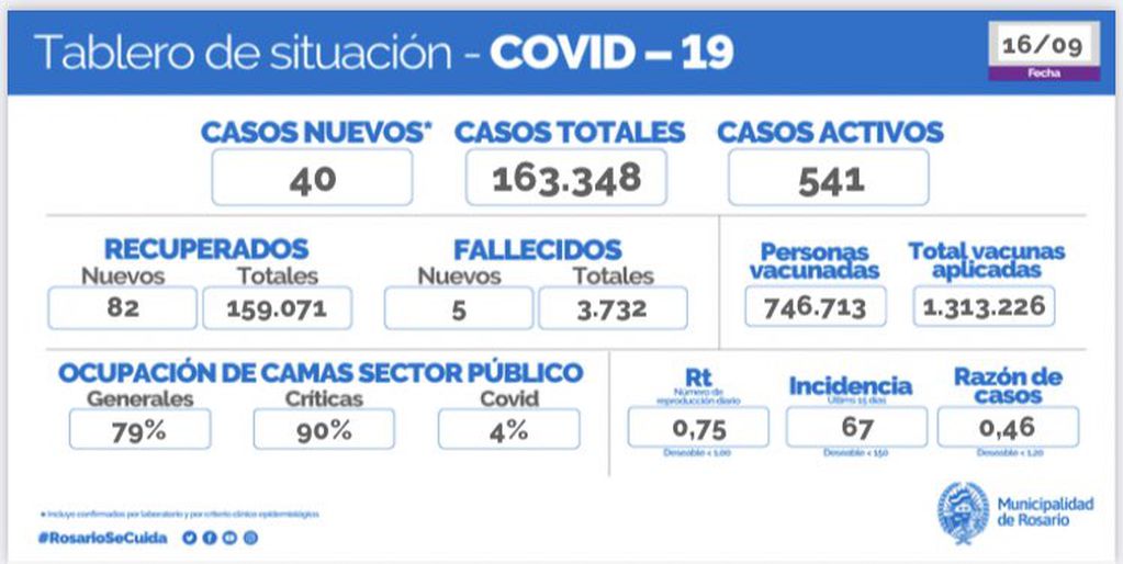 Casos de coronavirus de Rosario del 16 de septiembre de 2021
