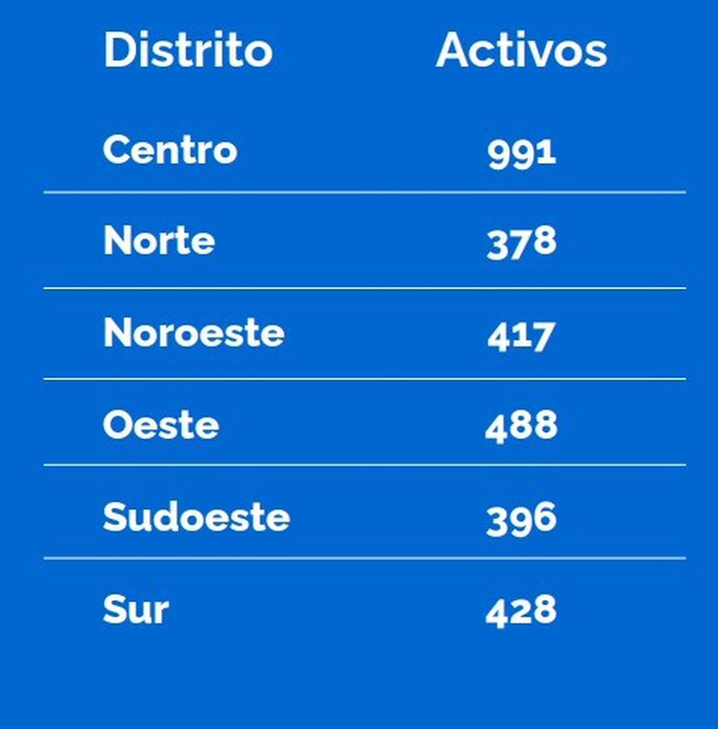 Distribución de los contagios en Rosario por distrito (Municipalidad de Rosario)