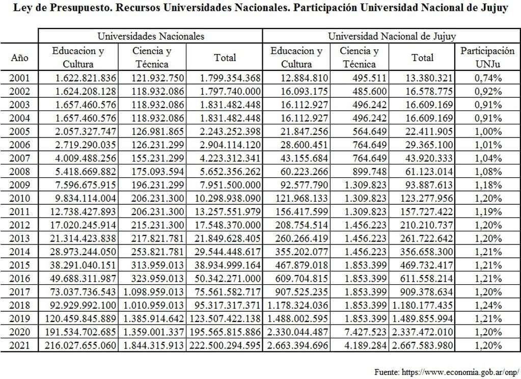 Ley de Presupuesto. Participación de las Universidades Nacionales. Participación Universidad Nacional de Jujuy.