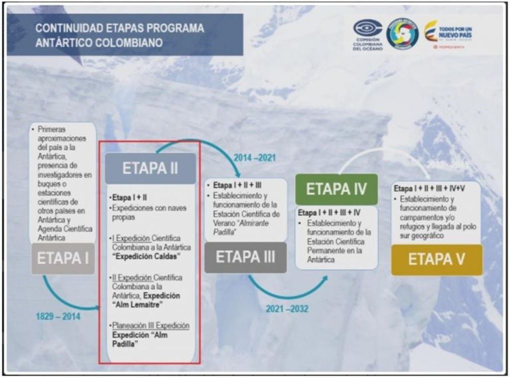 Etapas del Programa Antártico Colombiano PAC.