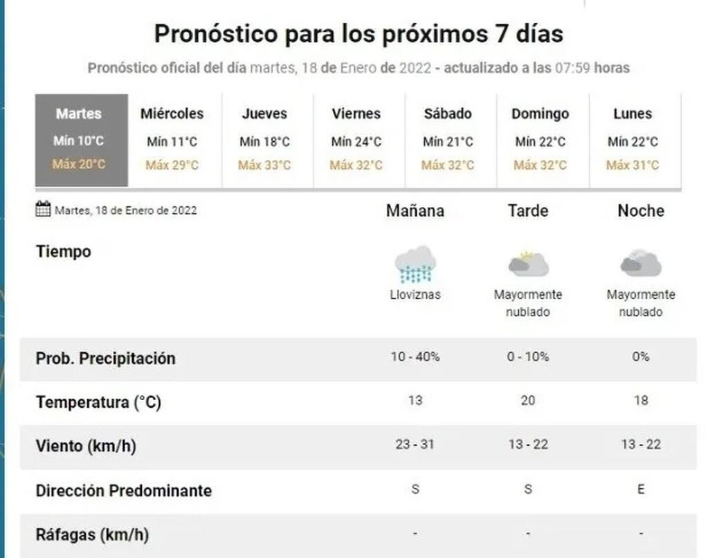 El pronóstico extendido del Sercivio Meteorológico Nacional para San Juan.