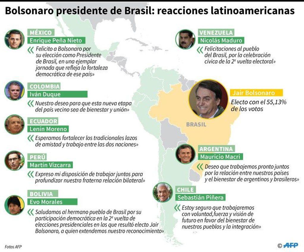 Reacciones de los líderes latinoamericanos a la elección de Jair Bolsonaro en Brasil - AFP / AFP / GUSTAVO IZUS