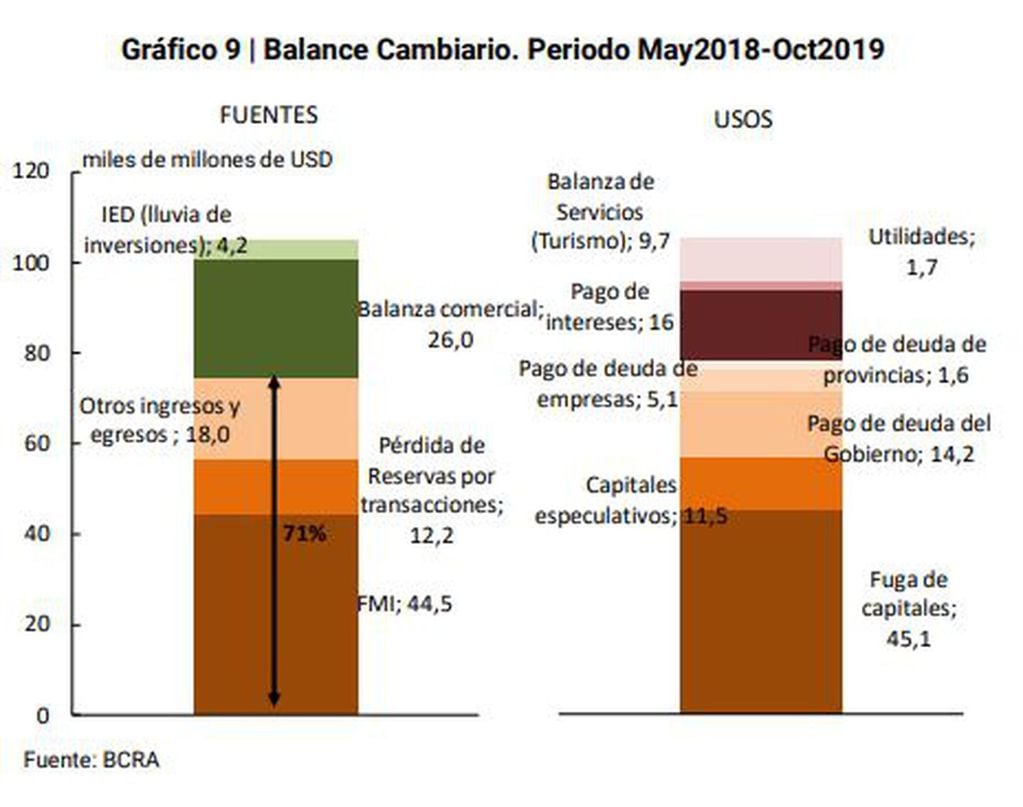 El BCRA presentó las fuentes de dólares y sus usos durante la segunda etapa de la gestión de Mauricio Macri.