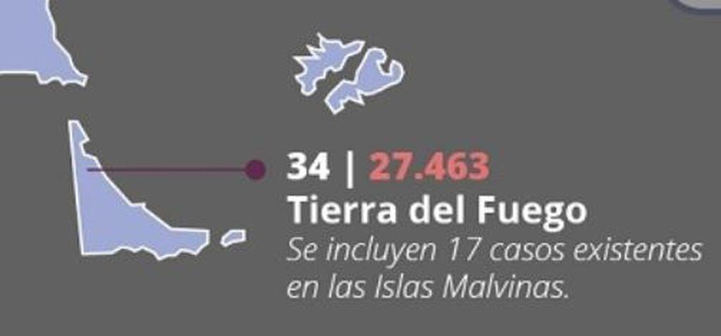Tal como lo muestra el gráfico, el día 15 de mayo, hubo 34 contagiados en toda la provincia a diferencia del principal foco de contagio que es Provincia de Buenos Aires con 8.390 casos. Esto lleva a que TDF adopte otras medidas más permisivas que el resto del país.