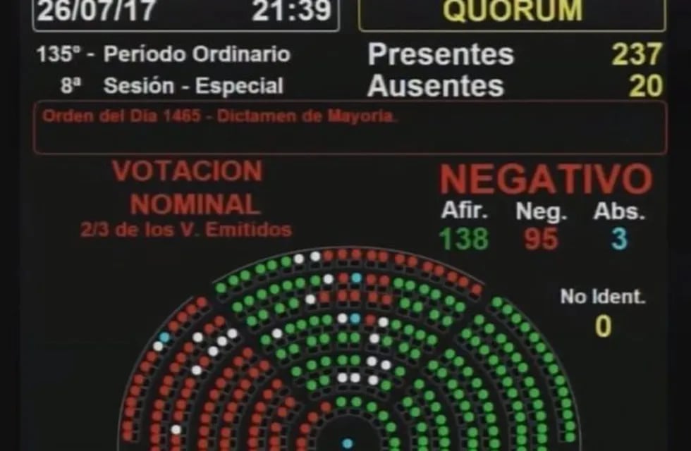 95 diputados votaron en contra de expulsar a De Vido. (Clarín)