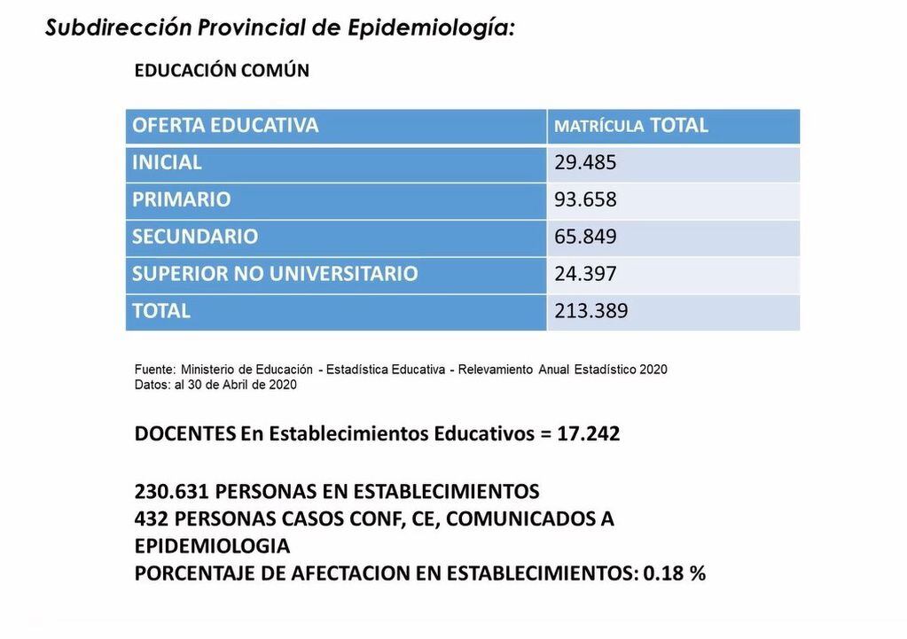 El porcentaje de afectación en el ámbito educativo de Jujuy es del 0,18%, por lo que se confirmó la continuidad del dictado de clases en la modalidad presencial, bajo cumplimiento estricto de protocolos de bioseguridad establecidos a través del Ministerio de Educación de la Provincia de Jujuy.