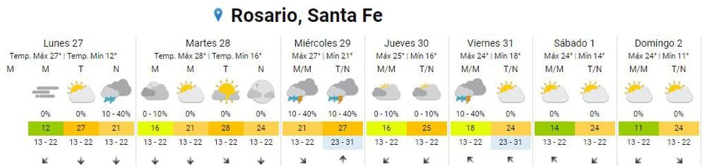 Así va a estar el clima en la ciudad de Rosario del 27 de marzo al 2 de abril.