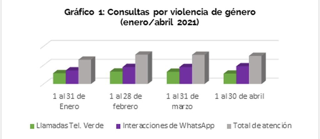Consultas por violencia de género entre enero y abril de 2021 en Rosario