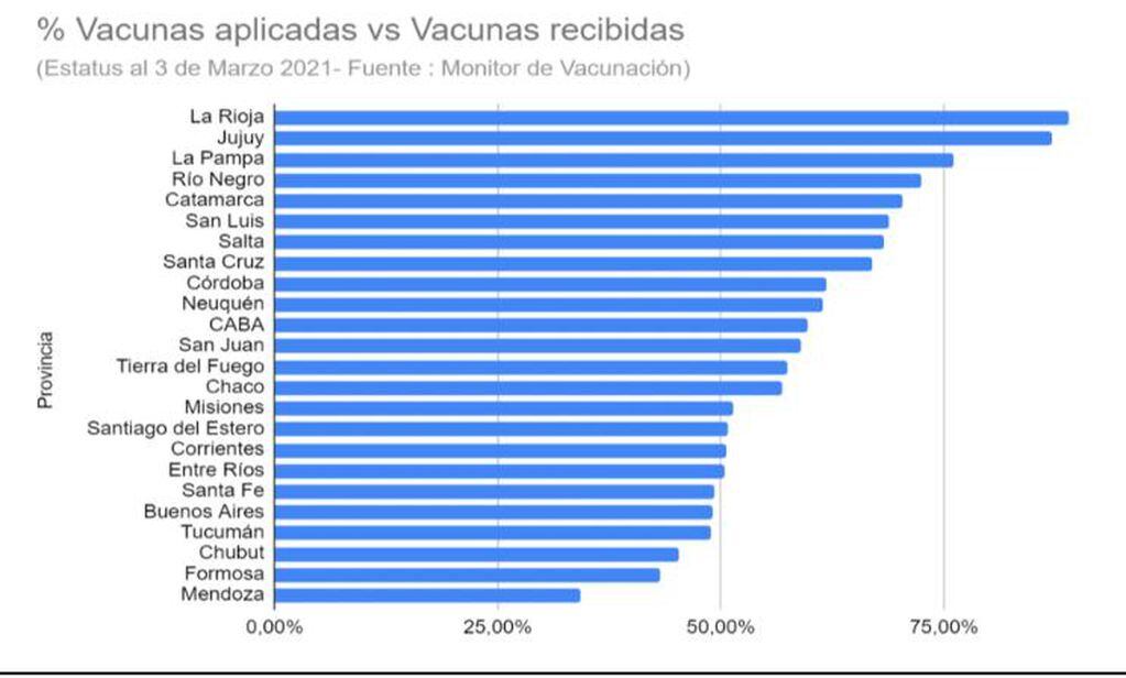El cuadro publicado del Monitor Público de Vacunación muestra a Mendoza última en en lo que respecta al porcentaje de vacunas recibidas y vacunas aplicadas, al 3 de marzo.