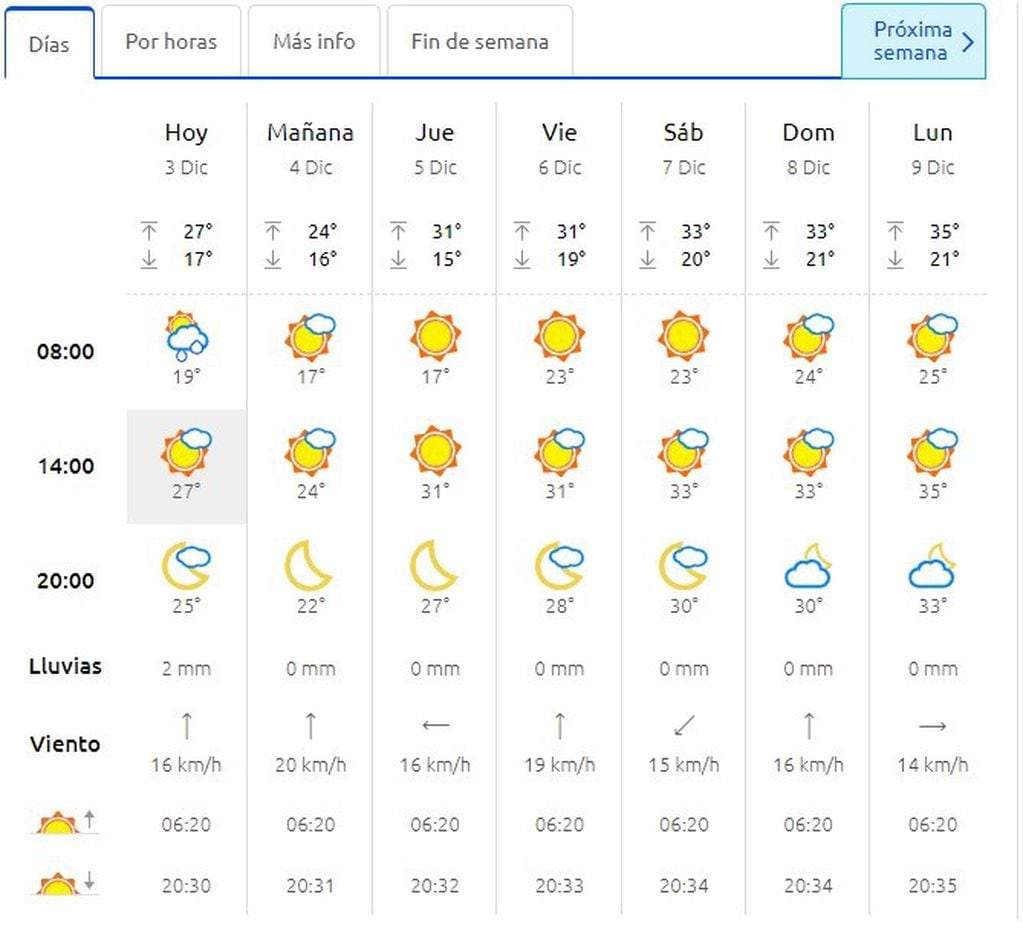 Así estará el clima en Mendoza.