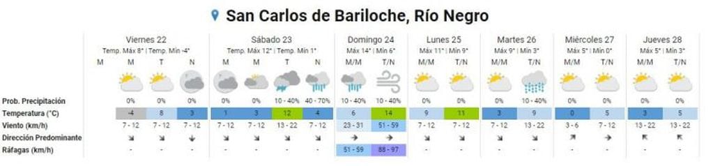 Clima en Bariloche (Servicio Metereológico Nacional).