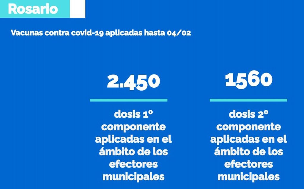 Tasa de vacunación contra el coronavirus en Rosario (Municipalidad de Rosario)