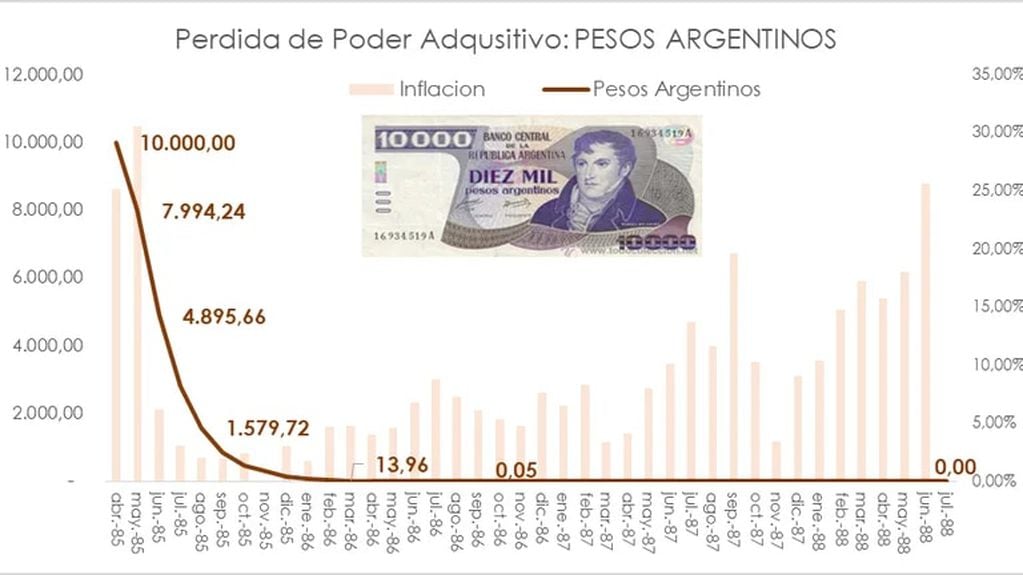 El peso argentino perdió el 100% del valor en 39 meses. 