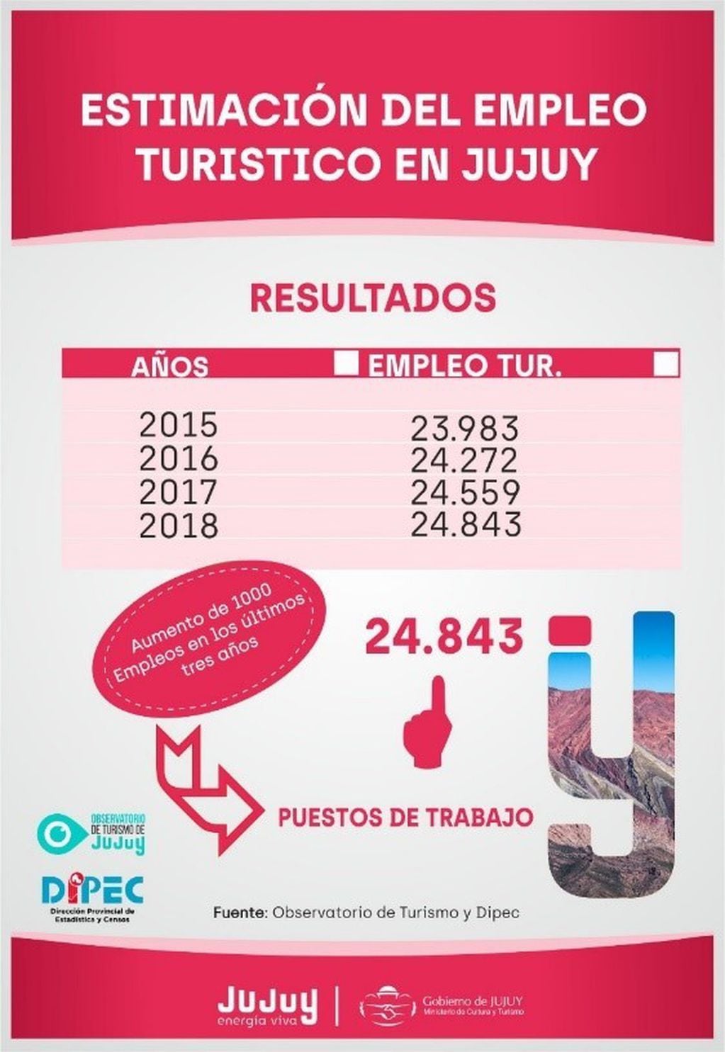 Cuadro difundido por las autoridades de Turismo, mostrando la evolución del empleo en el sector, en Jujuy.